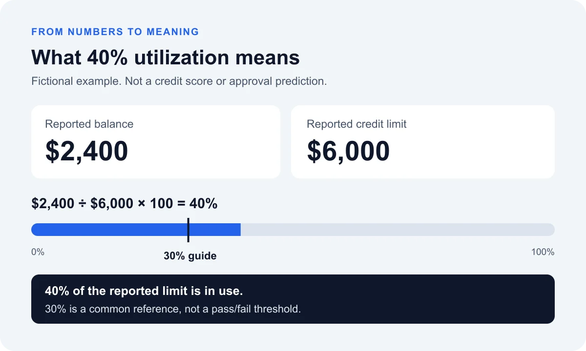 5 Top AI Credit Report Analyzers: Pros and Cons (2026) 6 Fictional calculation: 2400 dollars divided by a 6000 dollar credit limit equals 40 percent utilization; 30 percent is a guideline, not a pass-fail threshold.