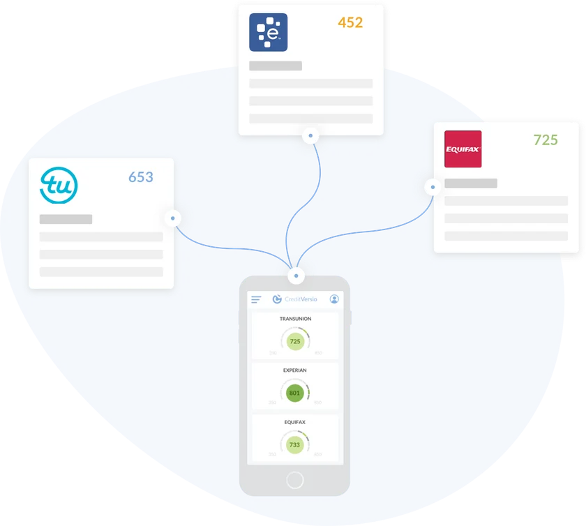 5 Top AI Credit Report Analyzers: Pros and Cons (2026) 4 Credit Versio provider illustration showing its connection to reports from three credit bureaus.